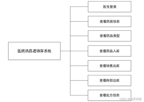 基于Java SSM框架的醫(yī)院藥品進(jìn)銷存系統(tǒng)設(shè)計(jì)與實(shí)現(xiàn)