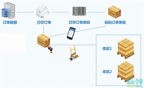 數(shù)字化智造升級(jí) WMS與ERP集成鑄就黑燈工廠的基石